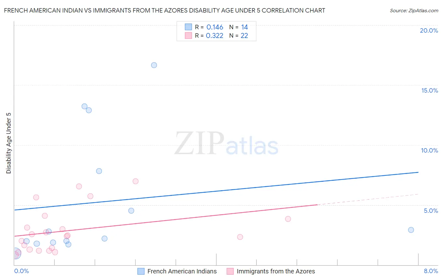 French American Indian vs Immigrants from the Azores Disability Age Under 5