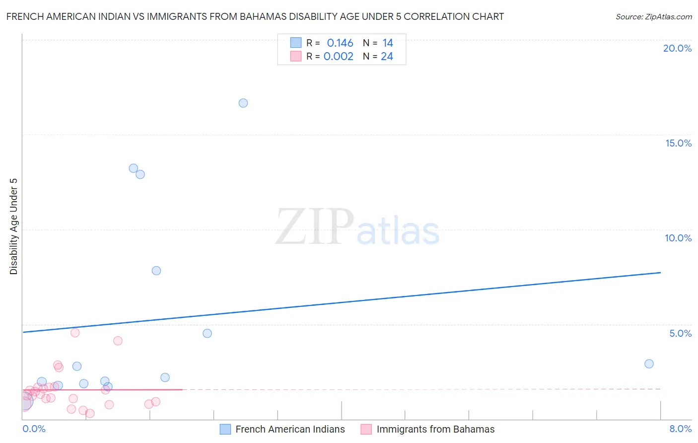 French American Indian vs Immigrants from Bahamas Disability Age Under 5