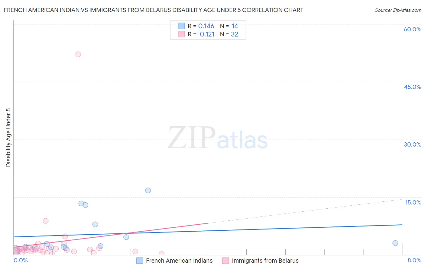 French American Indian vs Immigrants from Belarus Disability Age Under 5