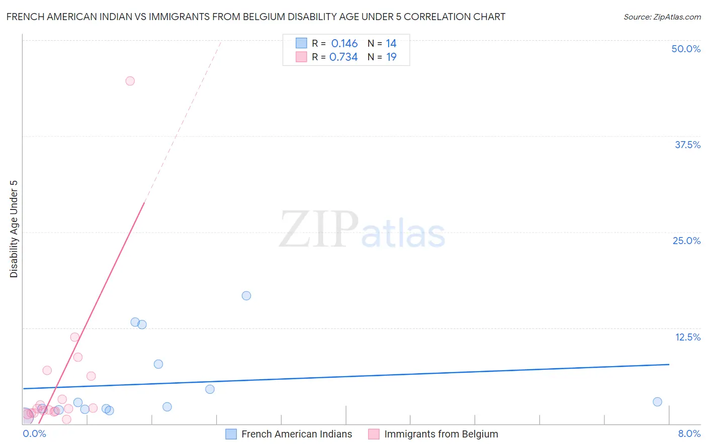 French American Indian vs Immigrants from Belgium Disability Age Under 5
