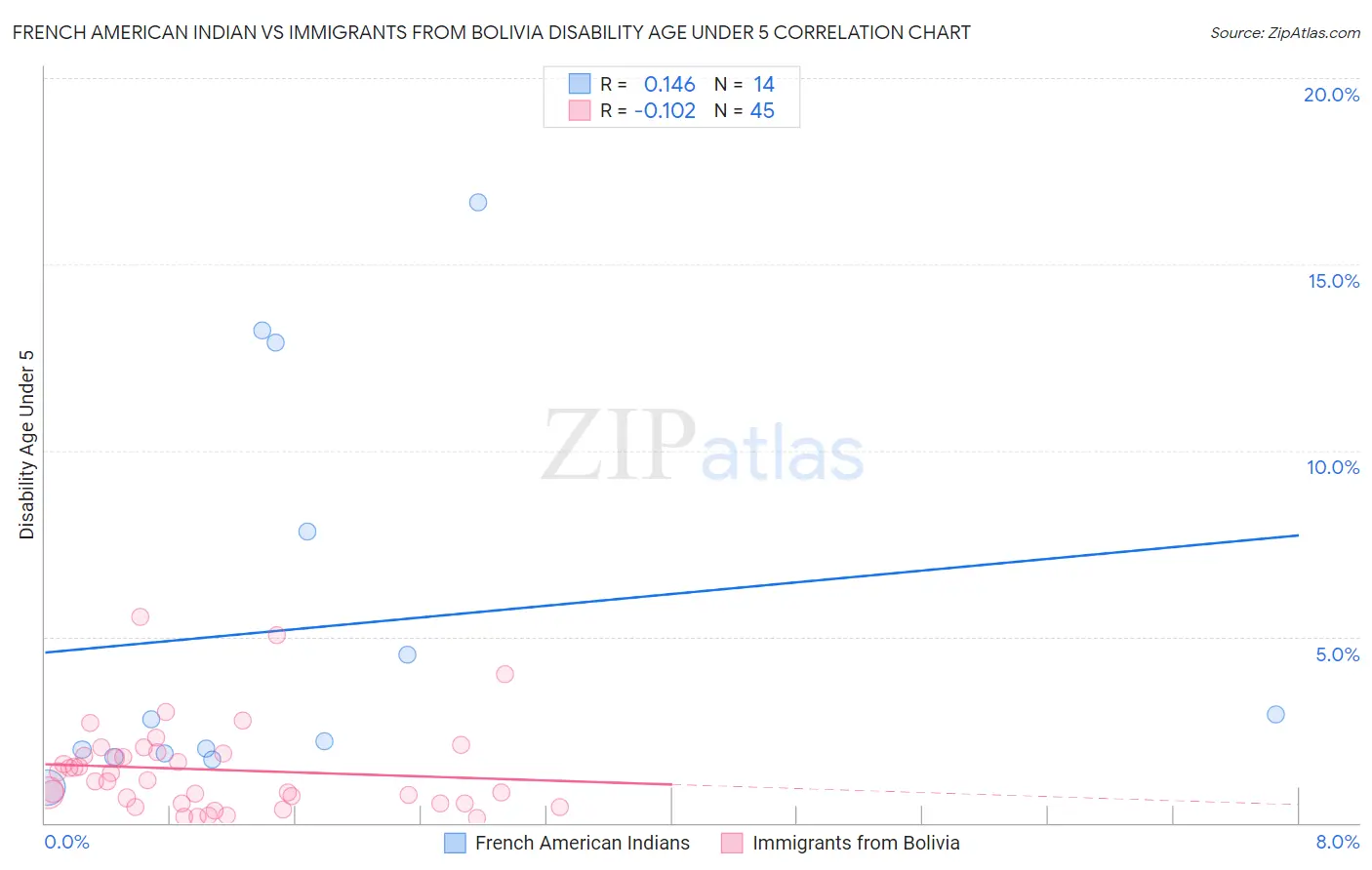 French American Indian vs Immigrants from Bolivia Disability Age Under 5