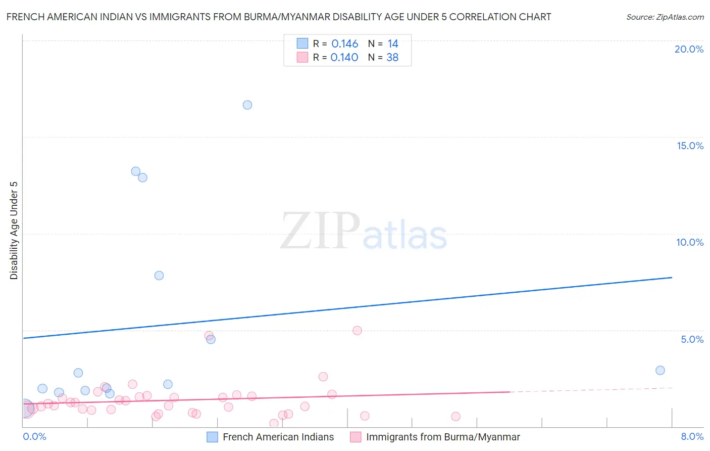 French American Indian vs Immigrants from Burma/Myanmar Disability Age Under 5