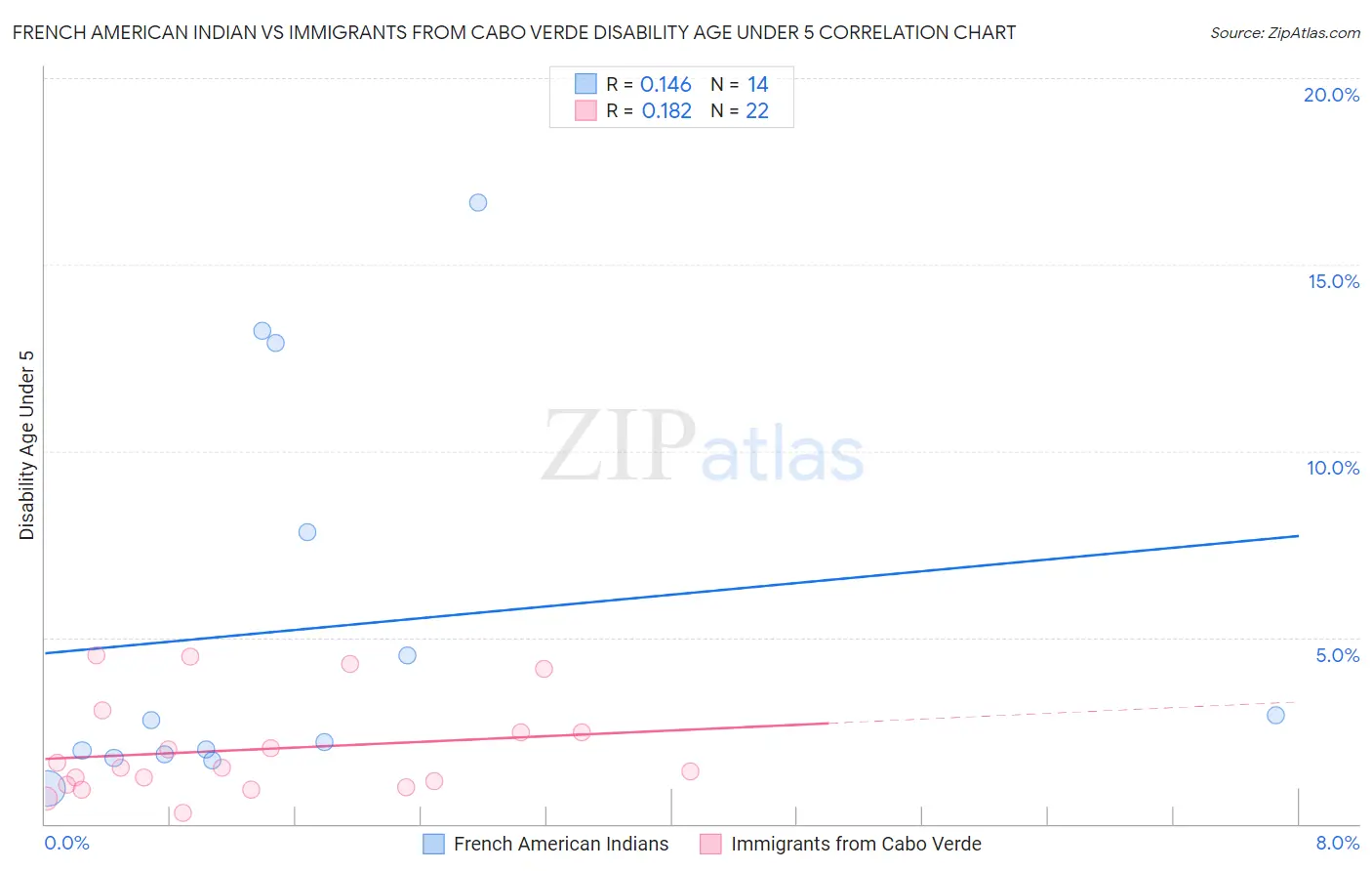 French American Indian vs Immigrants from Cabo Verde Disability Age Under 5