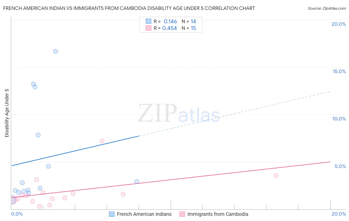 French American Indian vs Immigrants from Cambodia Disability Age Under 5