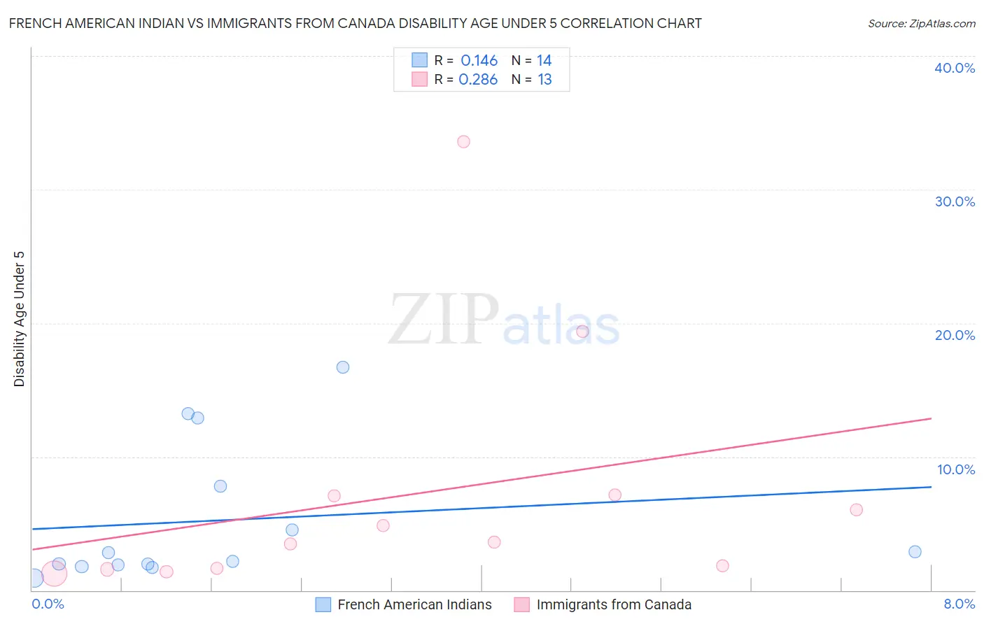 French American Indian vs Immigrants from Canada Disability Age Under 5