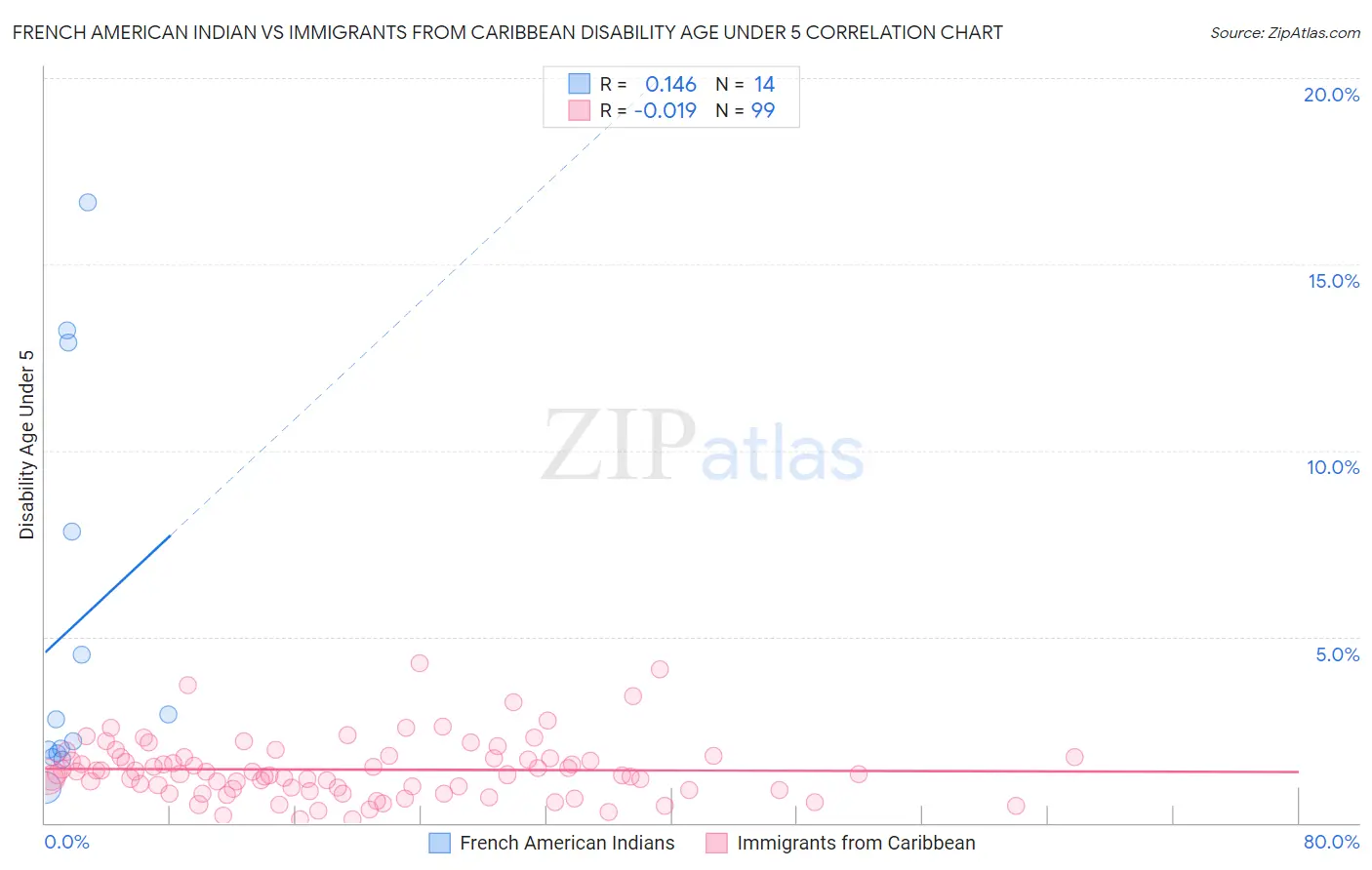 French American Indian vs Immigrants from Caribbean Disability Age Under 5