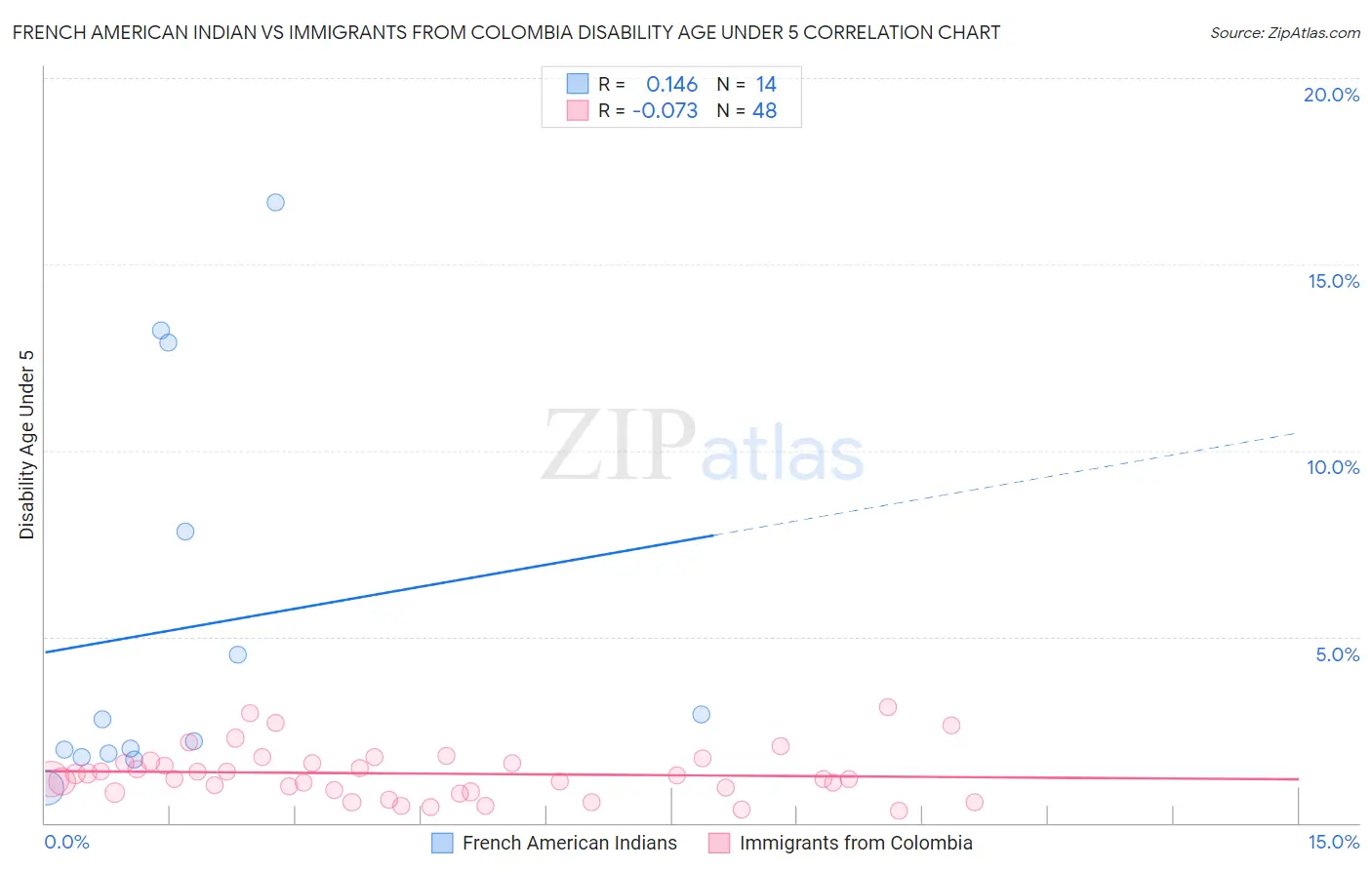 French American Indian vs Immigrants from Colombia Disability Age Under 5