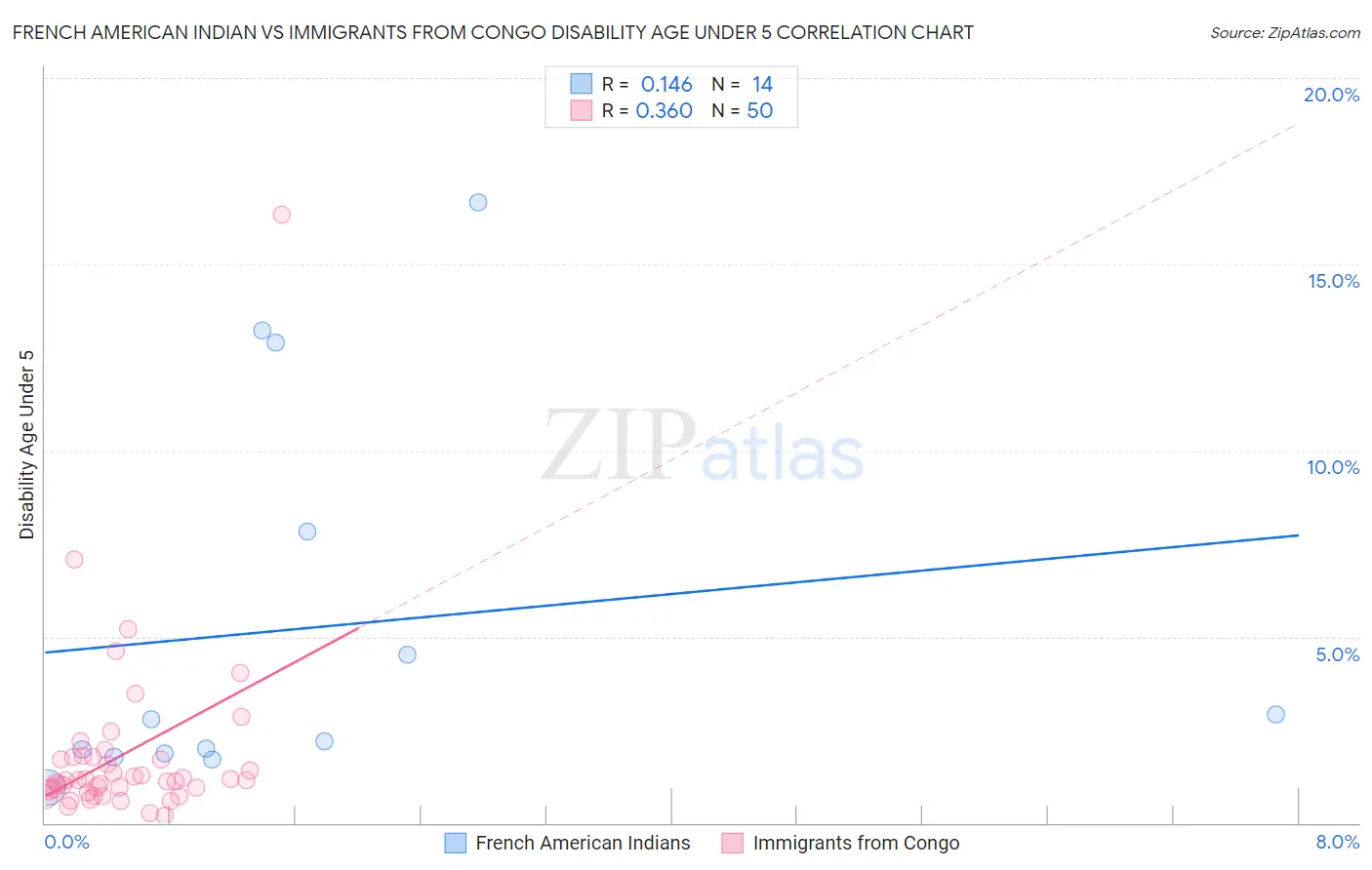 French American Indian vs Immigrants from Congo Disability Age Under 5