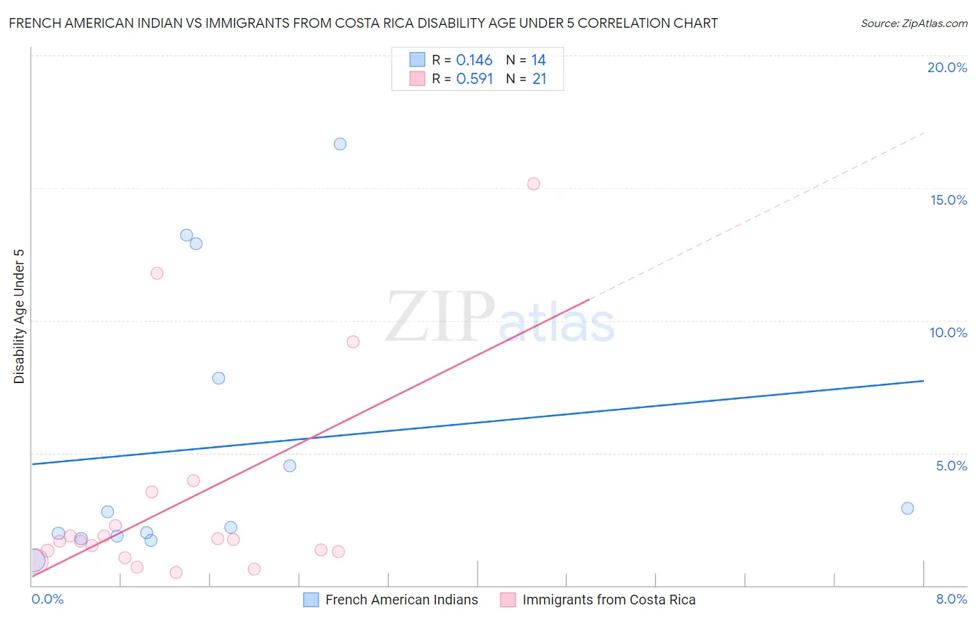 French American Indian vs Immigrants from Costa Rica Disability Age Under 5