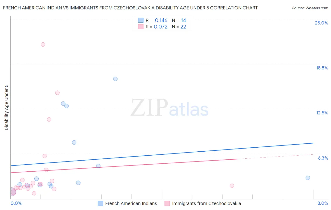 French American Indian vs Immigrants from Czechoslovakia Disability Age Under 5