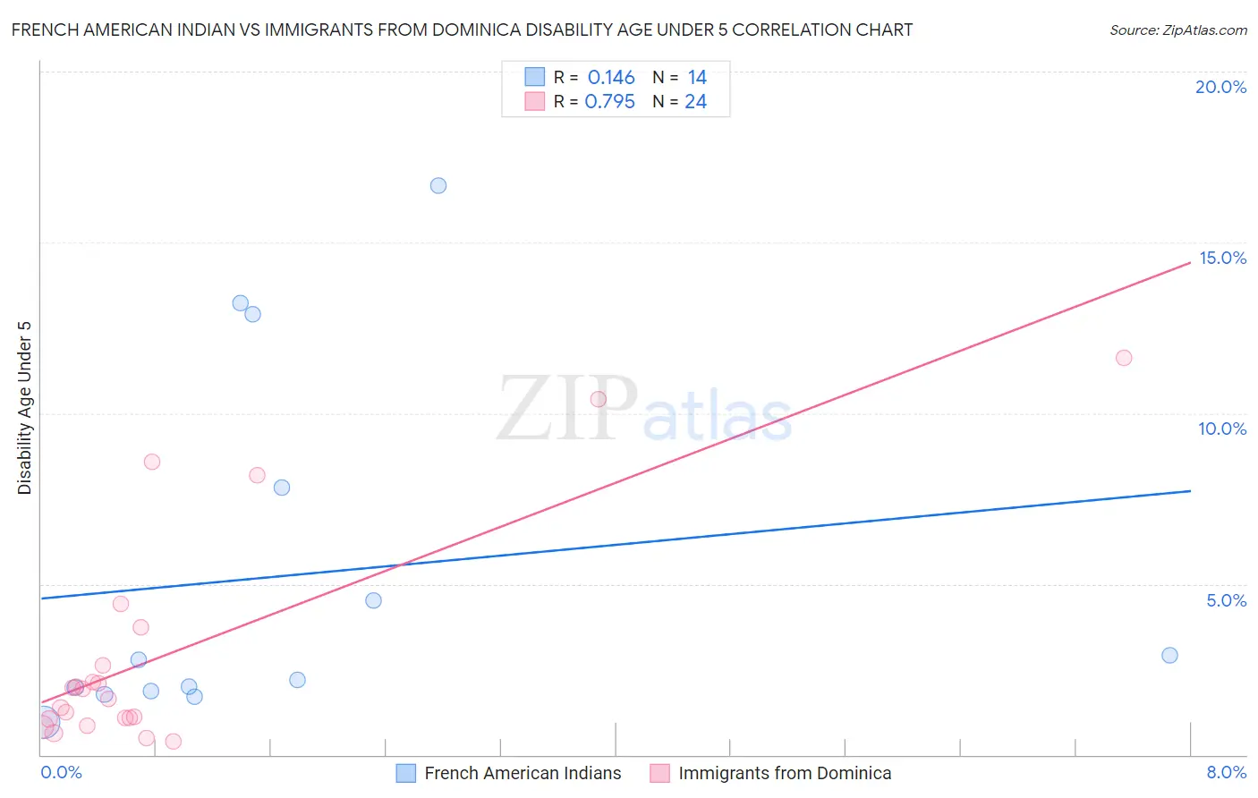 French American Indian vs Immigrants from Dominica Disability Age Under 5