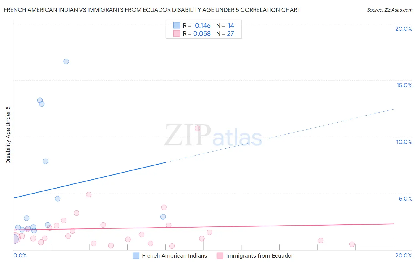 French American Indian vs Immigrants from Ecuador Disability Age Under 5