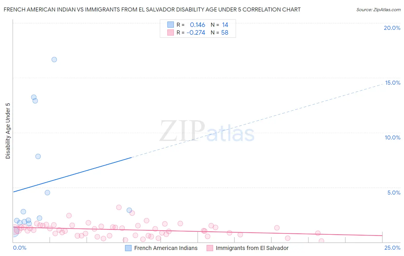 French American Indian vs Immigrants from El Salvador Disability Age Under 5