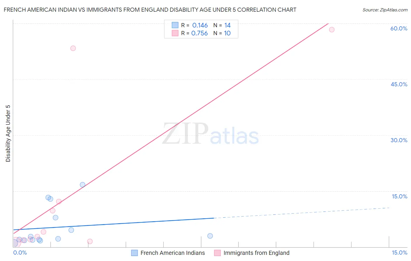 French American Indian vs Immigrants from England Disability Age Under 5