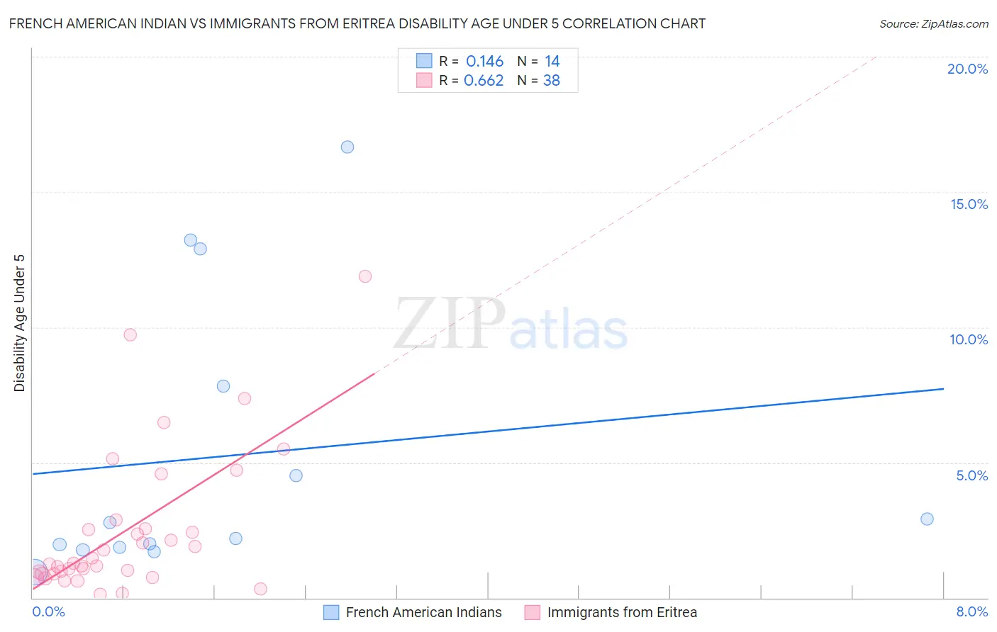 French American Indian vs Immigrants from Eritrea Disability Age Under 5