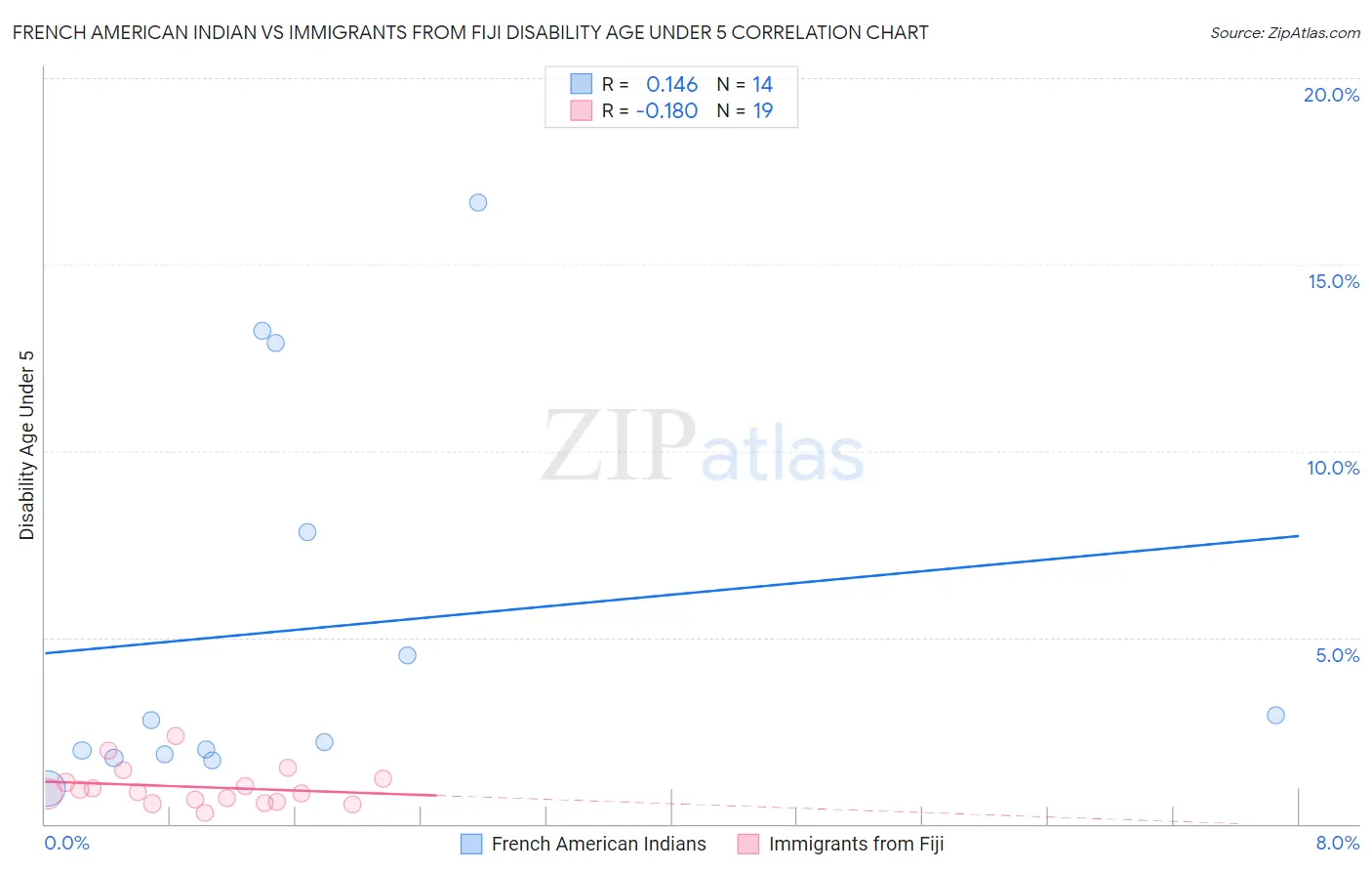 French American Indian vs Immigrants from Fiji Disability Age Under 5