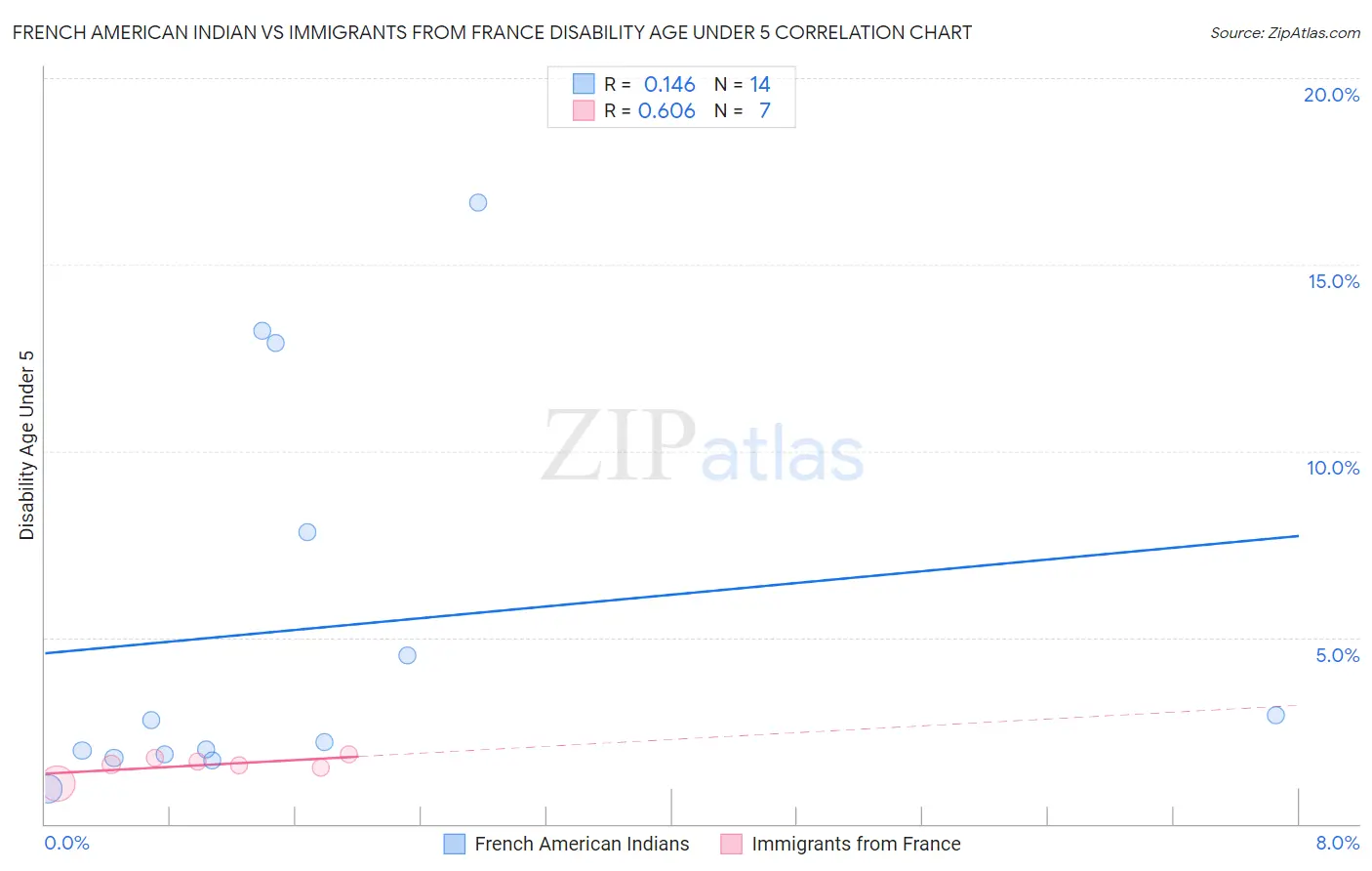 French American Indian vs Immigrants from France Disability Age Under 5