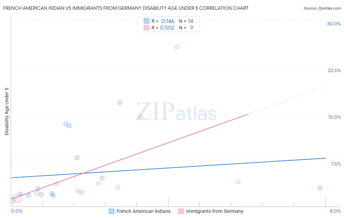 French American Indian vs Immigrants from Germany Disability Age Under 5