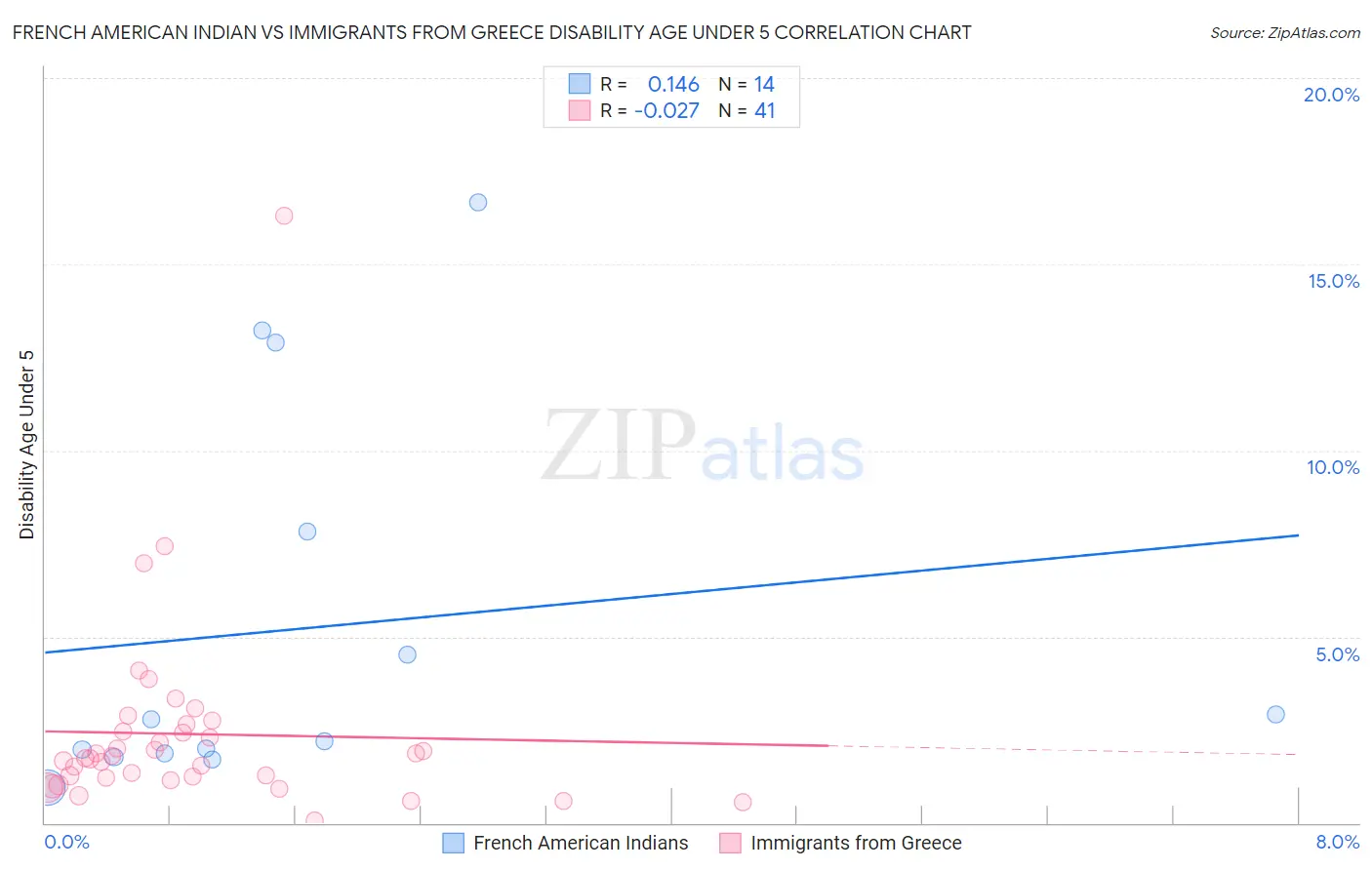 French American Indian vs Immigrants from Greece Disability Age Under 5