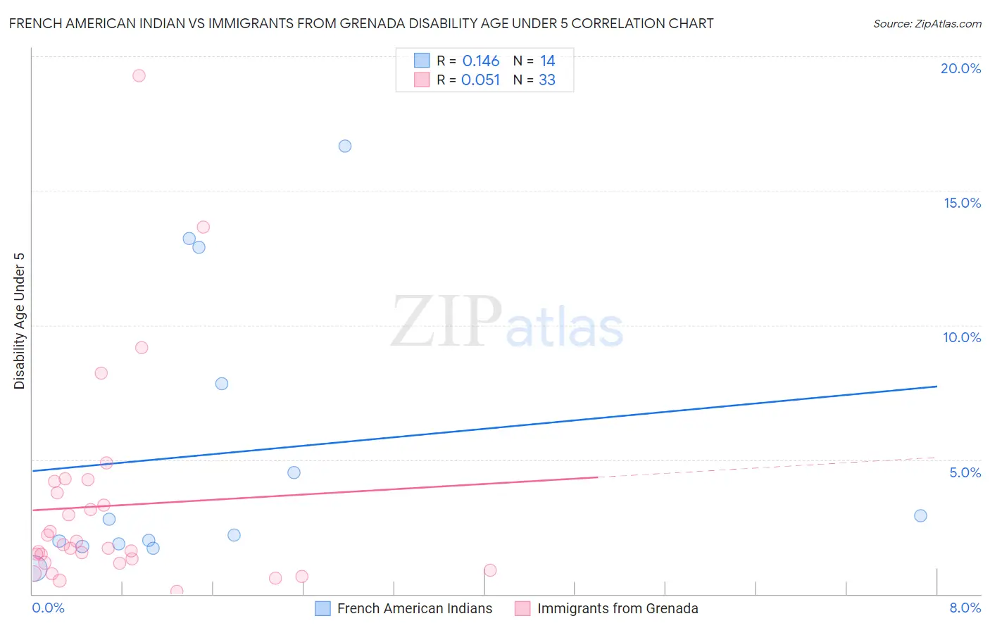 French American Indian vs Immigrants from Grenada Disability Age Under 5