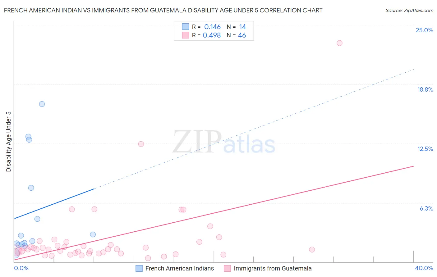 French American Indian vs Immigrants from Guatemala Disability Age Under 5