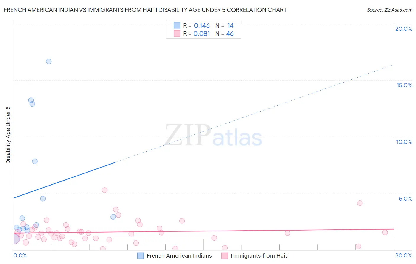 French American Indian vs Immigrants from Haiti Disability Age Under 5