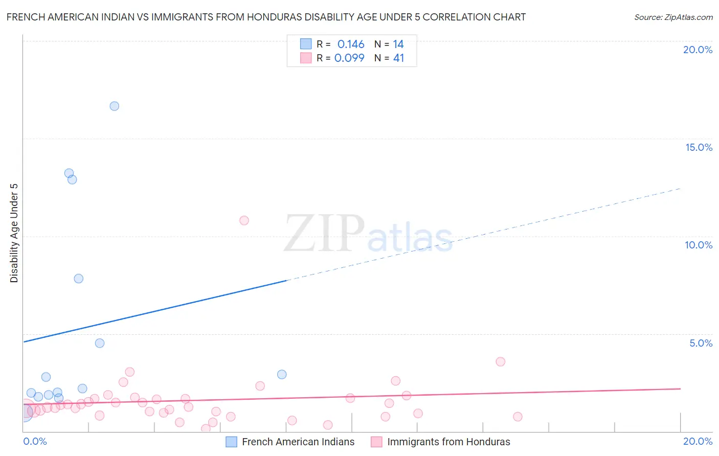 French American Indian vs Immigrants from Honduras Disability Age Under 5