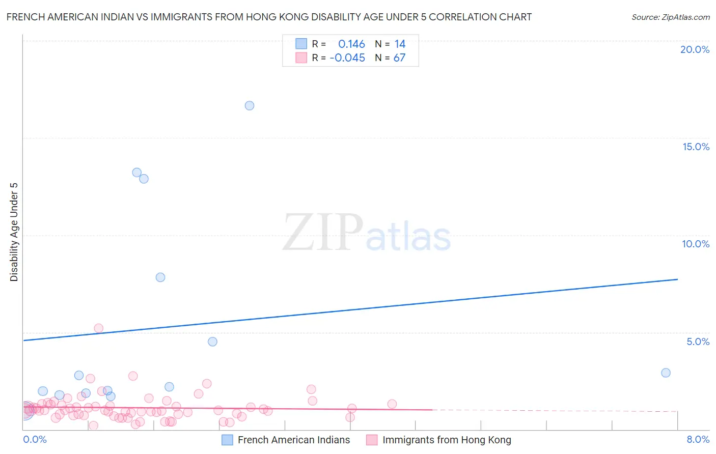 French American Indian vs Immigrants from Hong Kong Disability Age Under 5
