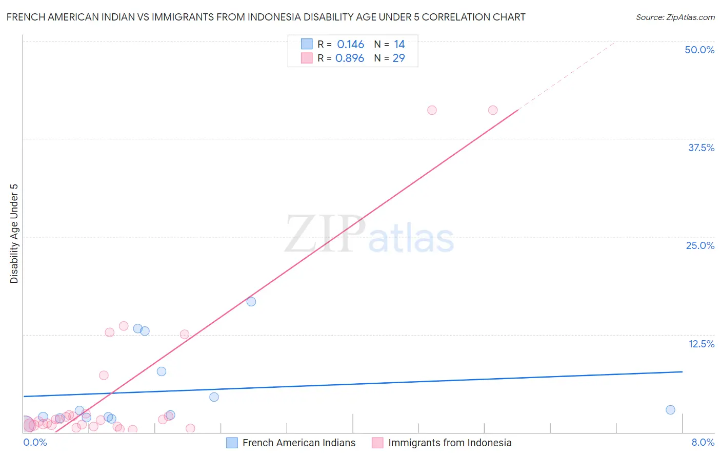 French American Indian vs Immigrants from Indonesia Disability Age Under 5