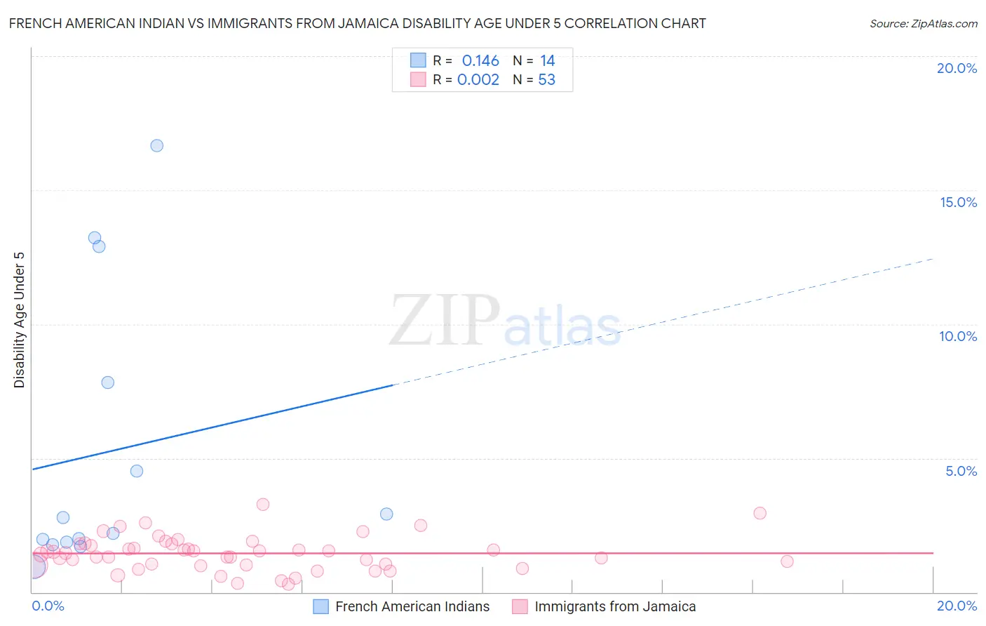 French American Indian vs Immigrants from Jamaica Disability Age Under 5