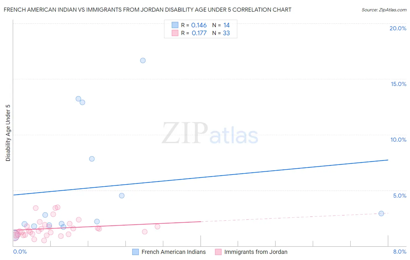 French American Indian vs Immigrants from Jordan Disability Age Under 5