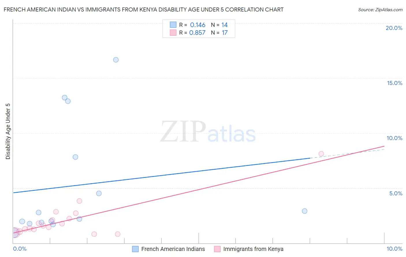 French American Indian vs Immigrants from Kenya Disability Age Under 5