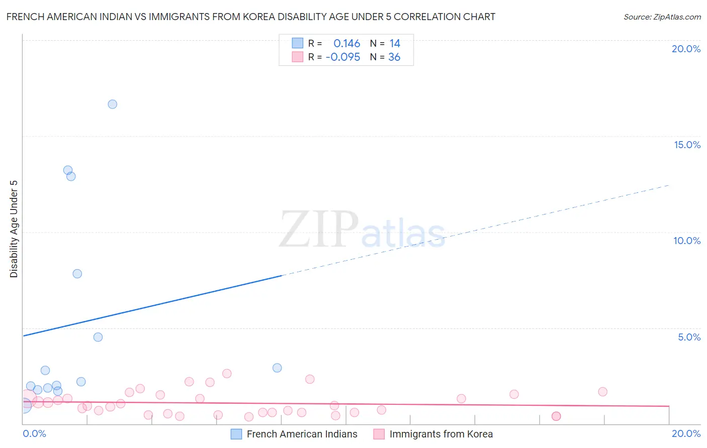French American Indian vs Immigrants from Korea Disability Age Under 5