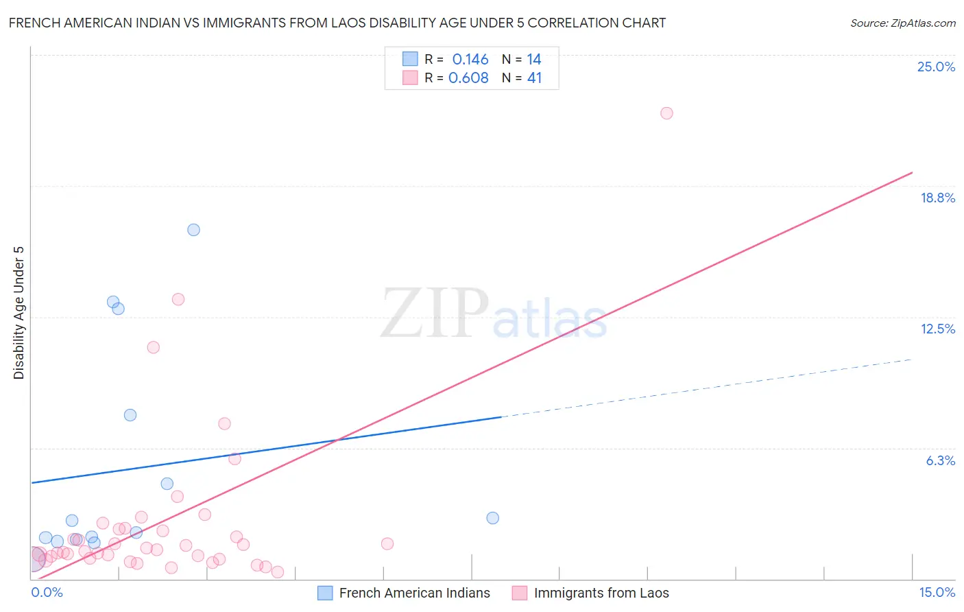 French American Indian vs Immigrants from Laos Disability Age Under 5