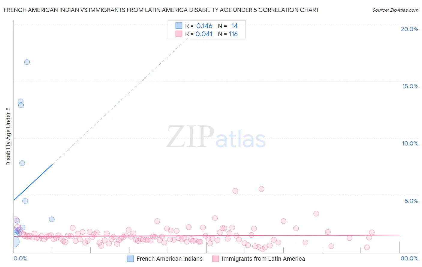 French American Indian vs Immigrants from Latin America Disability Age Under 5