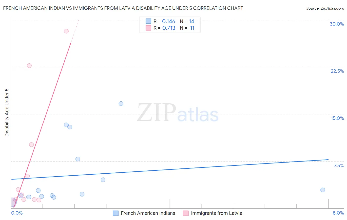 French American Indian vs Immigrants from Latvia Disability Age Under 5