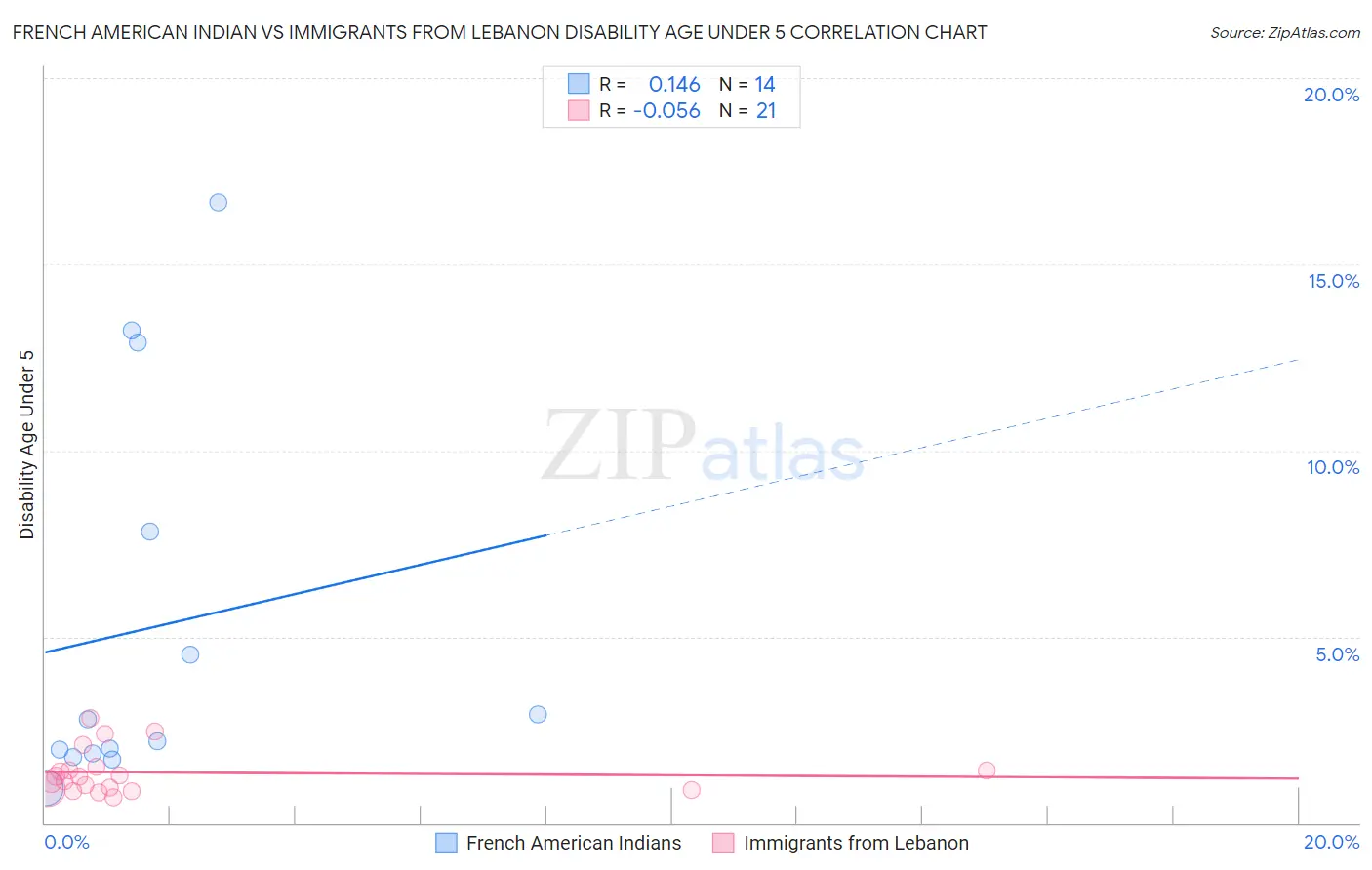 French American Indian vs Immigrants from Lebanon Disability Age Under 5