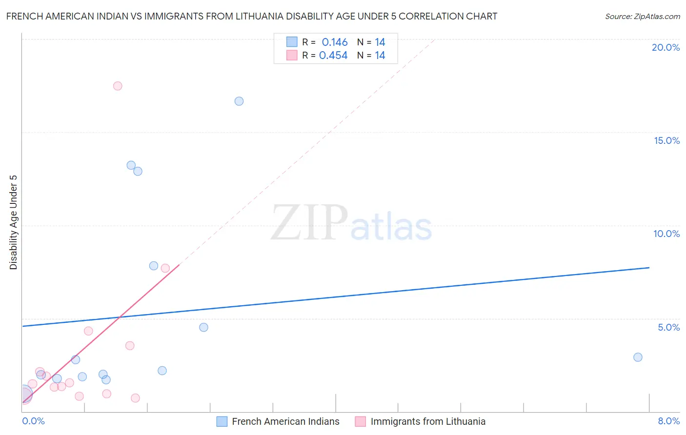 French American Indian vs Immigrants from Lithuania Disability Age Under 5