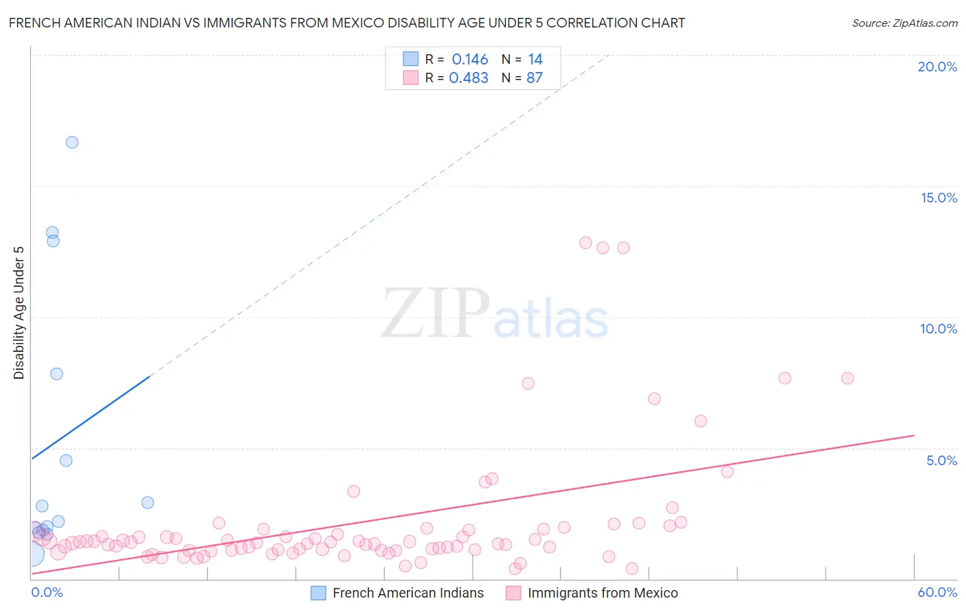 French American Indian vs Immigrants from Mexico Disability Age Under 5
