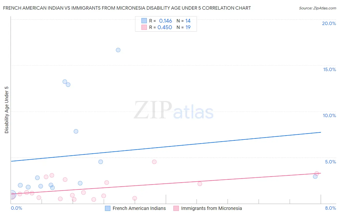 French American Indian vs Immigrants from Micronesia Disability Age Under 5