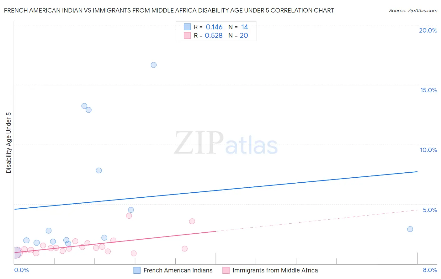 French American Indian vs Immigrants from Middle Africa Disability Age Under 5