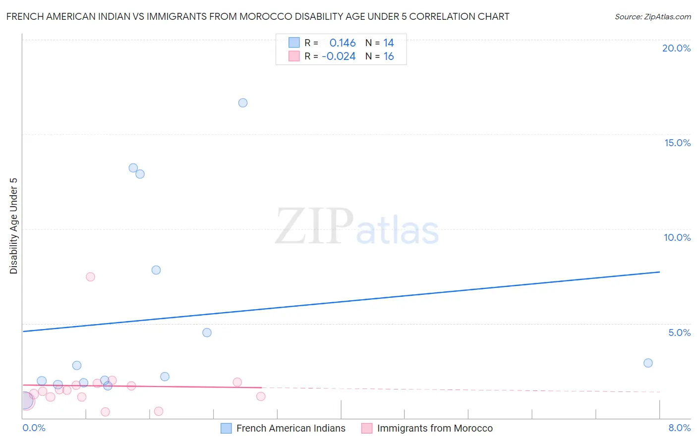 French American Indian vs Immigrants from Morocco Disability Age Under 5