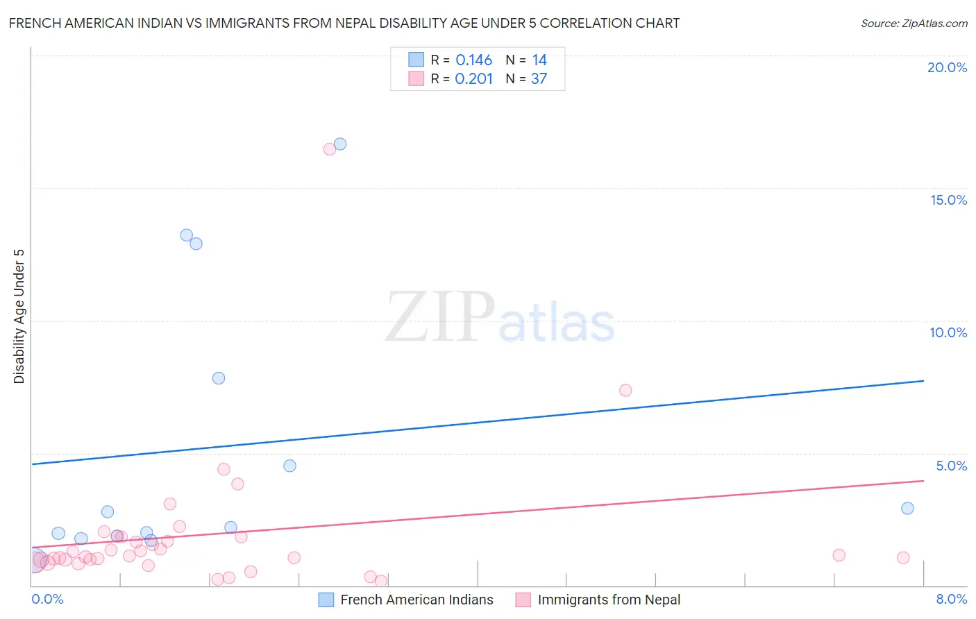 French American Indian vs Immigrants from Nepal Disability Age Under 5