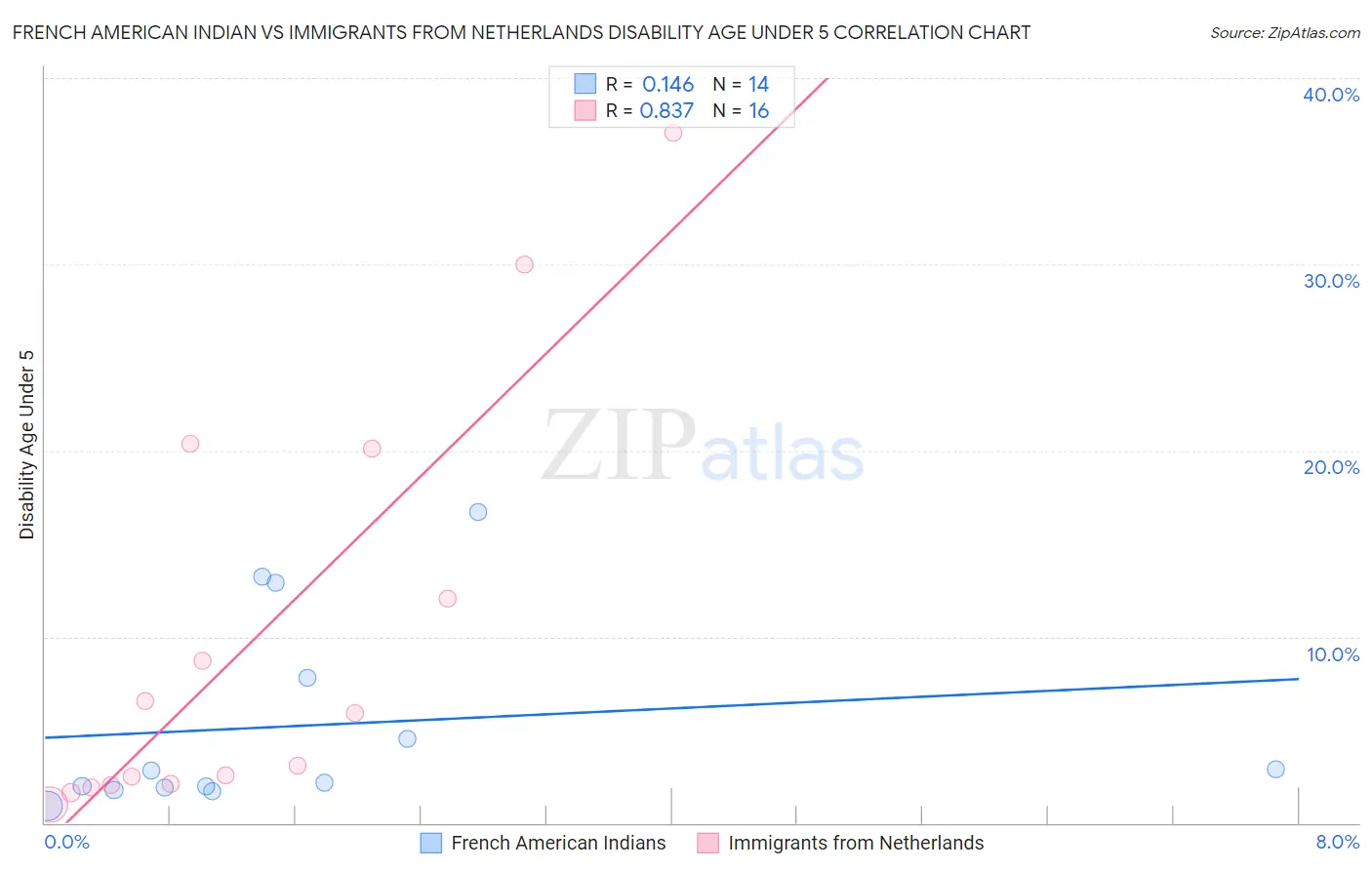 French American Indian vs Immigrants from Netherlands Disability Age Under 5