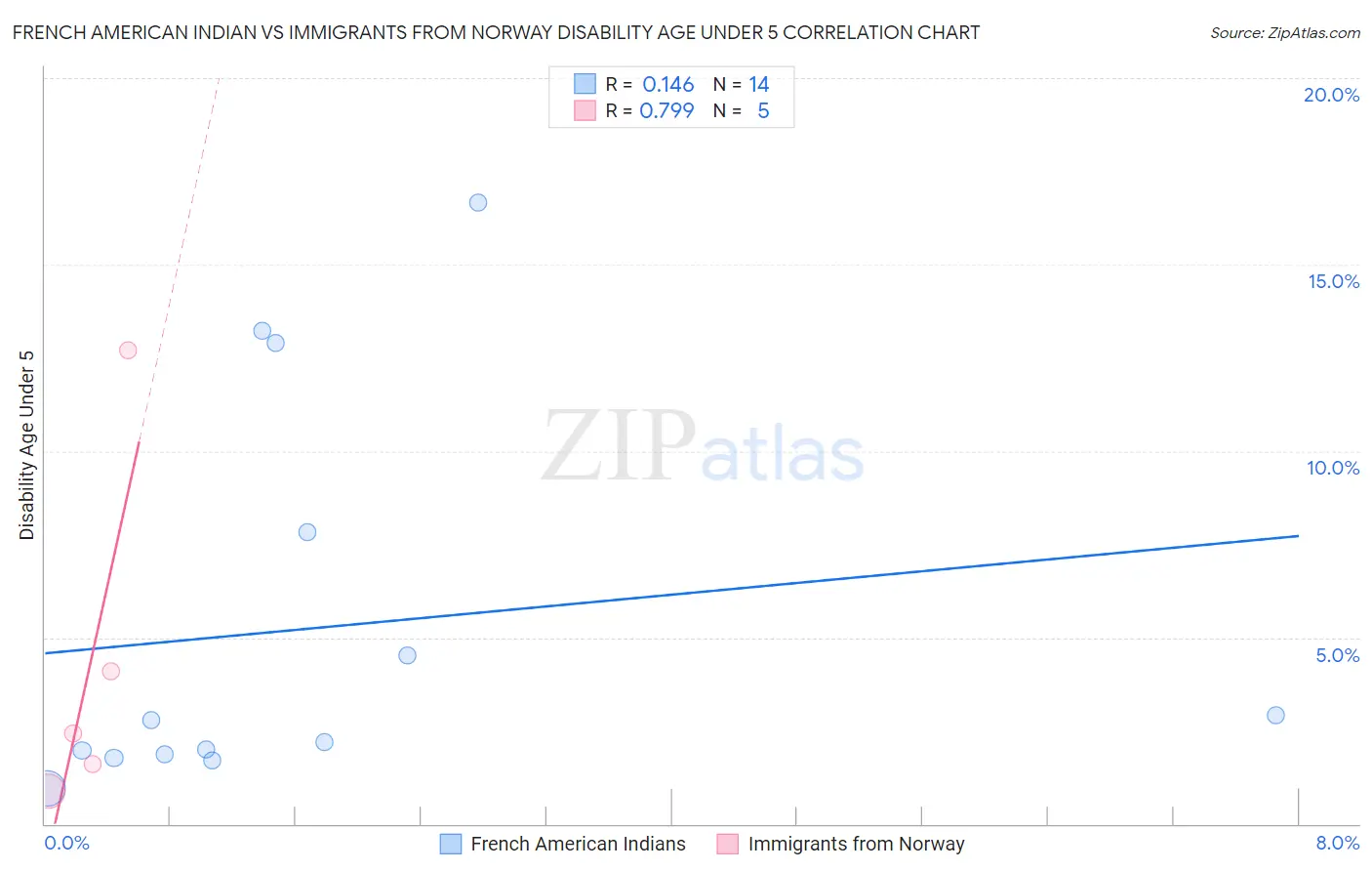 French American Indian vs Immigrants from Norway Disability Age Under 5