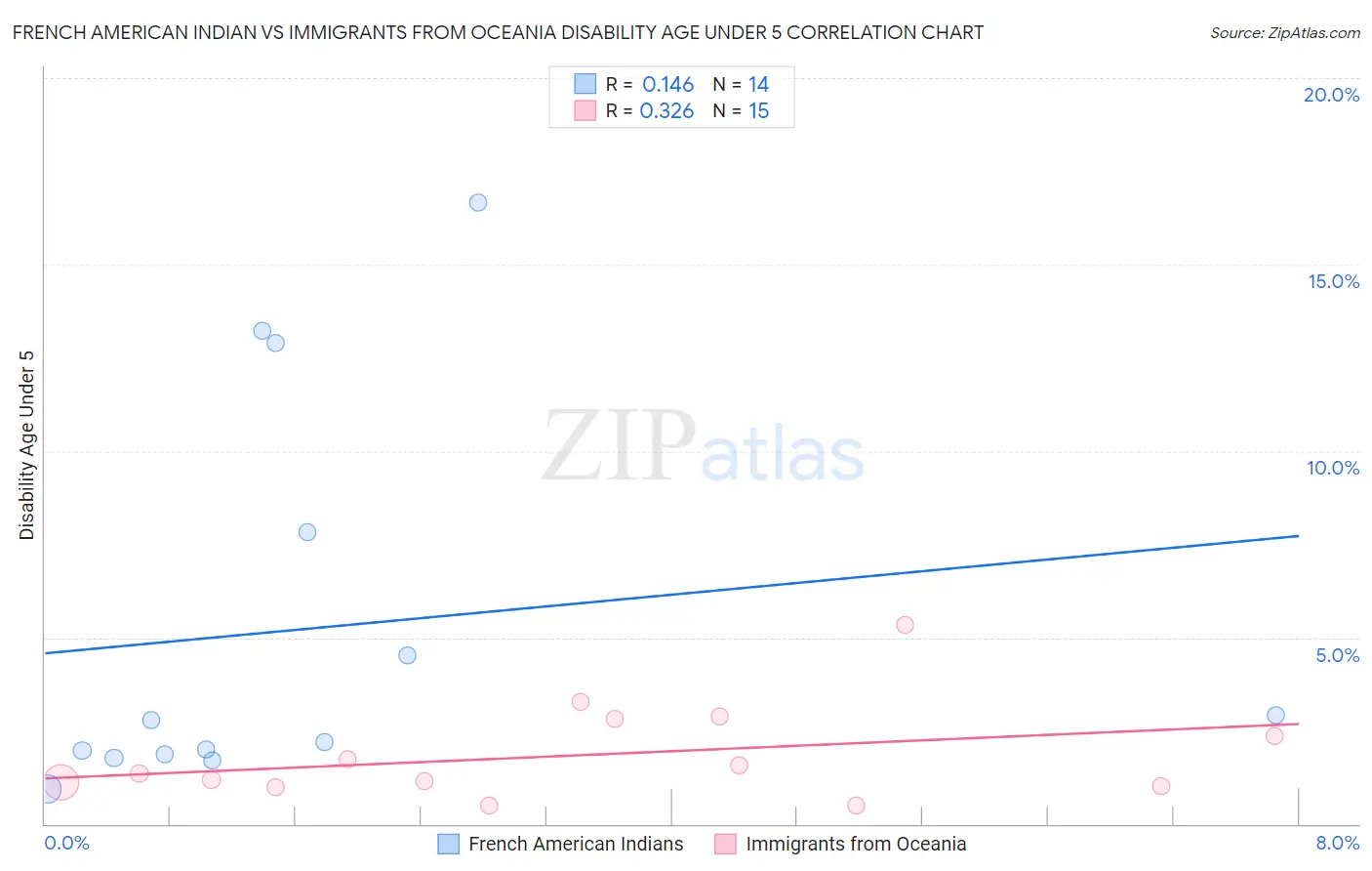 French American Indian vs Immigrants from Oceania Disability Age Under 5