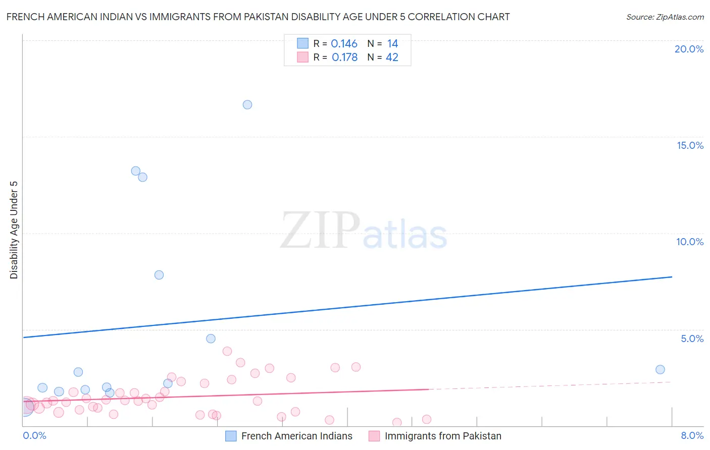 French American Indian vs Immigrants from Pakistan Disability Age Under 5
