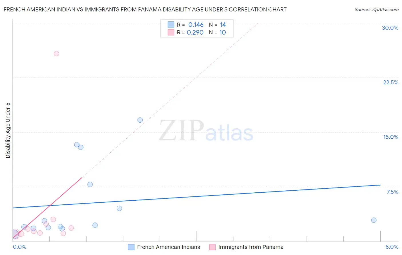 French American Indian vs Immigrants from Panama Disability Age Under 5