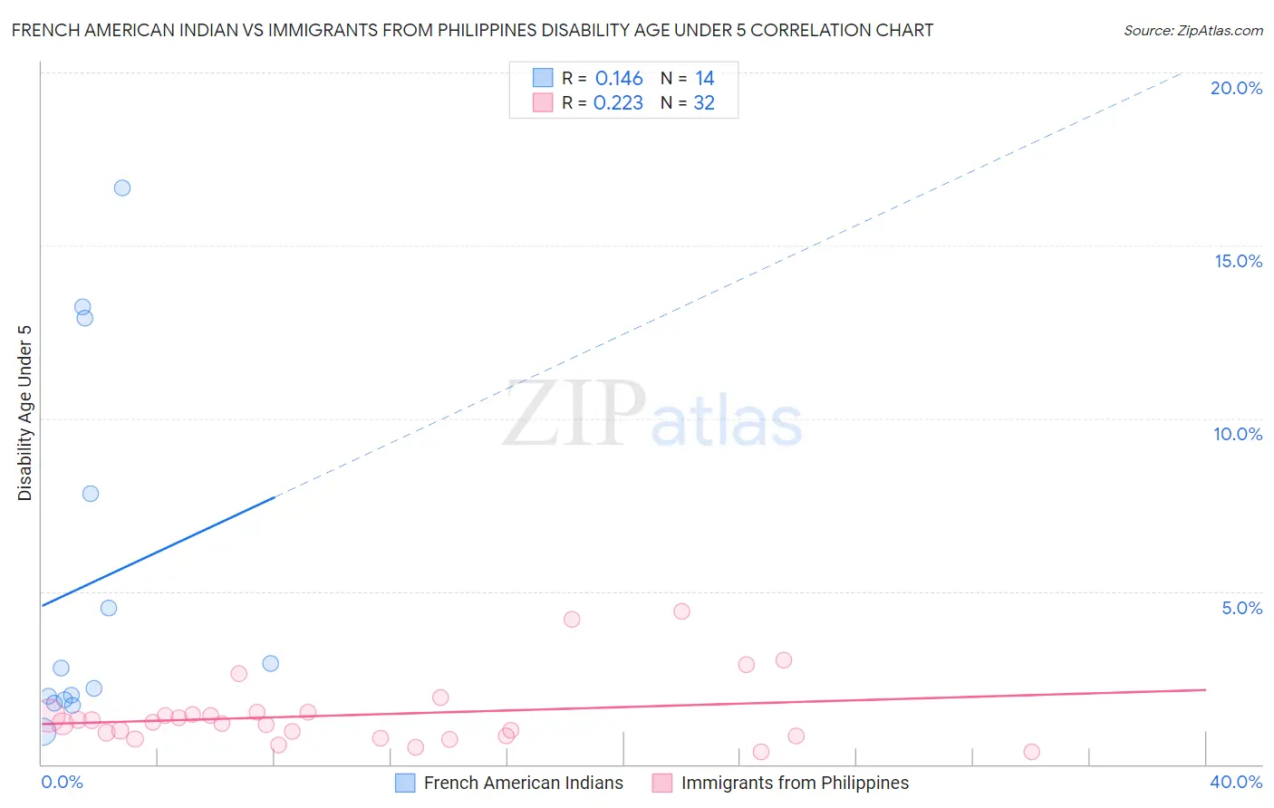 French American Indian vs Immigrants from Philippines Disability Age Under 5