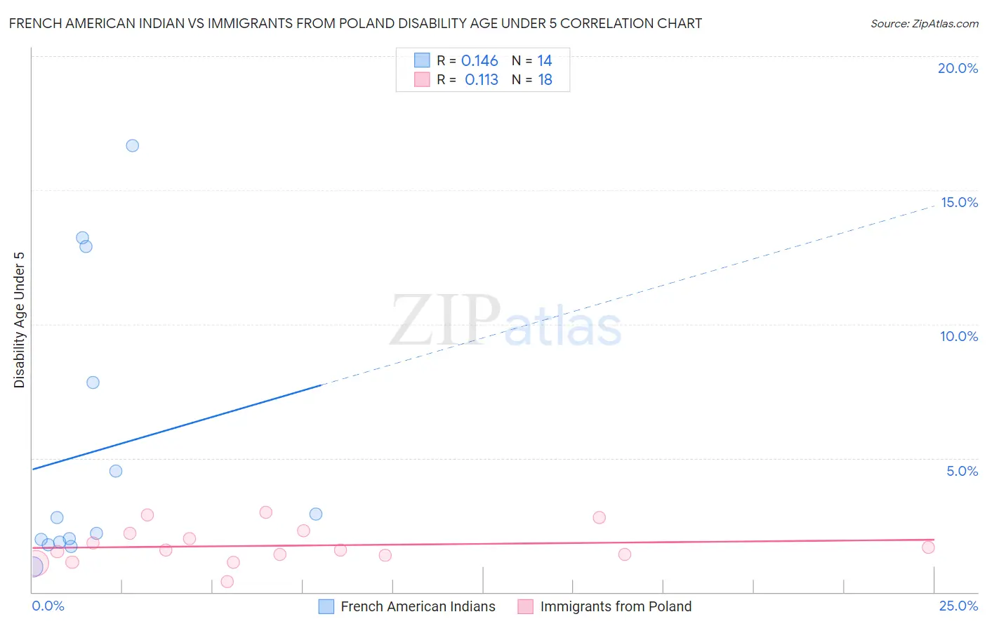 French American Indian vs Immigrants from Poland Disability Age Under 5